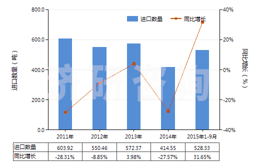 2011-2015年9月中國結(jié)構(gòu)上含有一個非稠合噻唑環(huán)系的化合物(HS29341000)進口量及增速統(tǒng)計